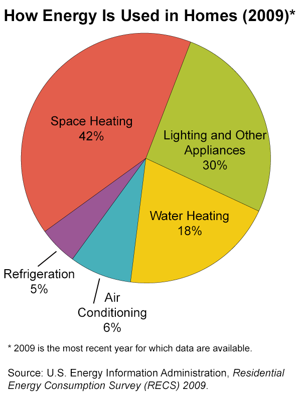 Household Energy Consumption Chart