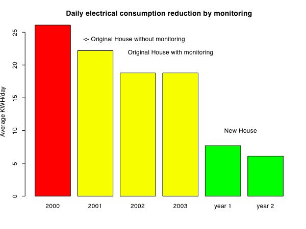 reduce energy consumption