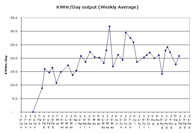 KWHr/Day output (Weekly Average)