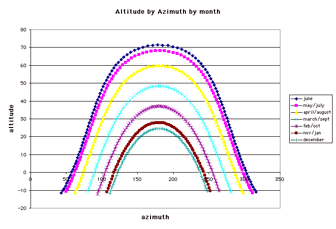 sun azimuth table